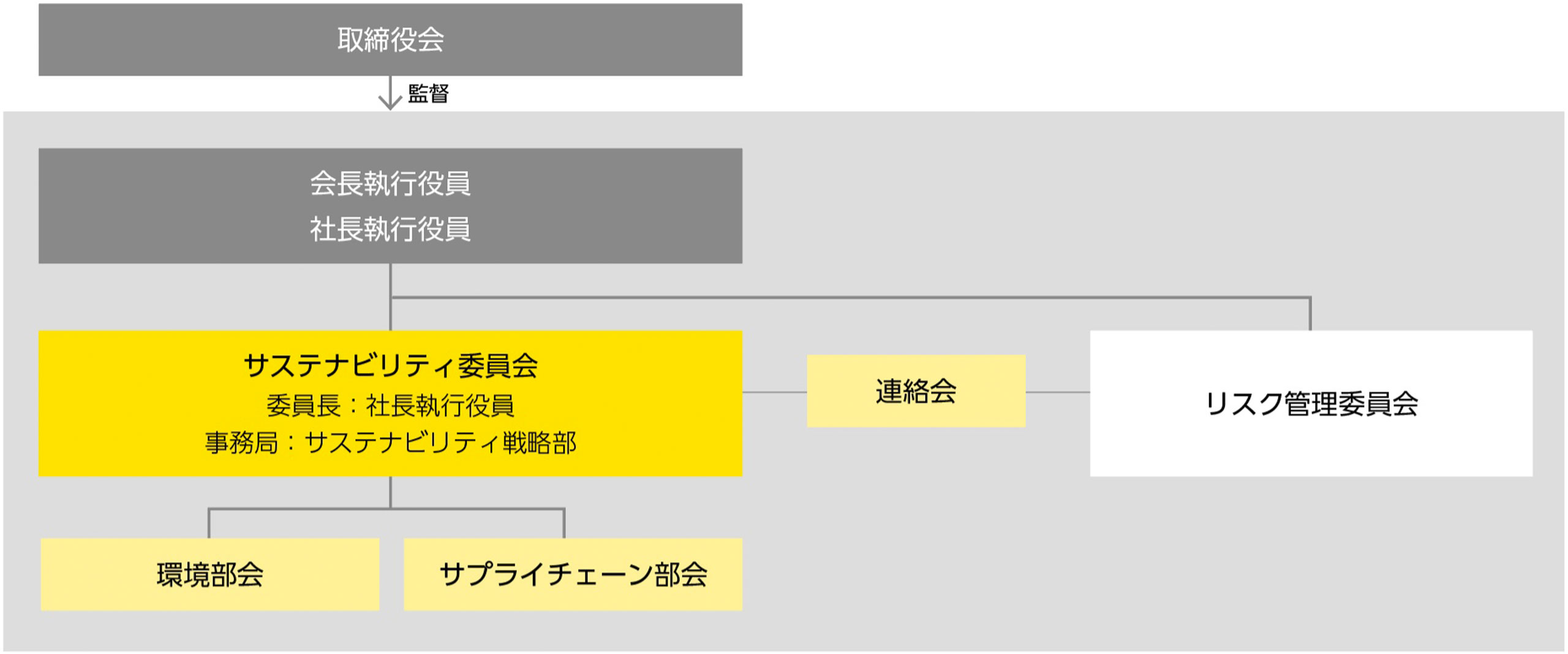 取締役会／代表取締役 兼 社長執行役員／サステナビリティ委員会　委員長：社長執行役員・事務局：サステナビリティ戦略部／連絡会／リスク管理委員会／環境部会／サプライチェーン部会