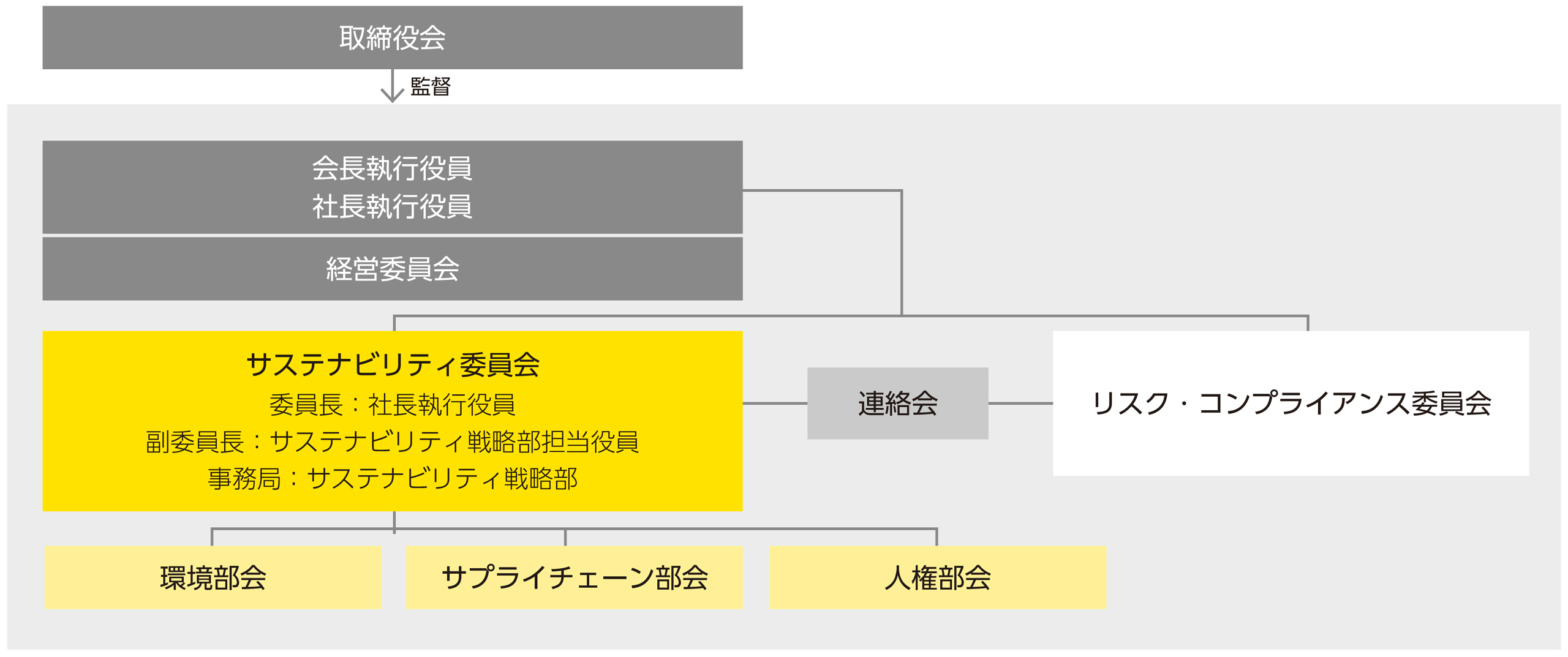 取締役会／社長執行役員／サステナビリティ委員会　委員長：社長執行役員・事務局：サステナビリティ戦略部／連絡会／リスク管理委員会／環境部会／サプライチェーン部会