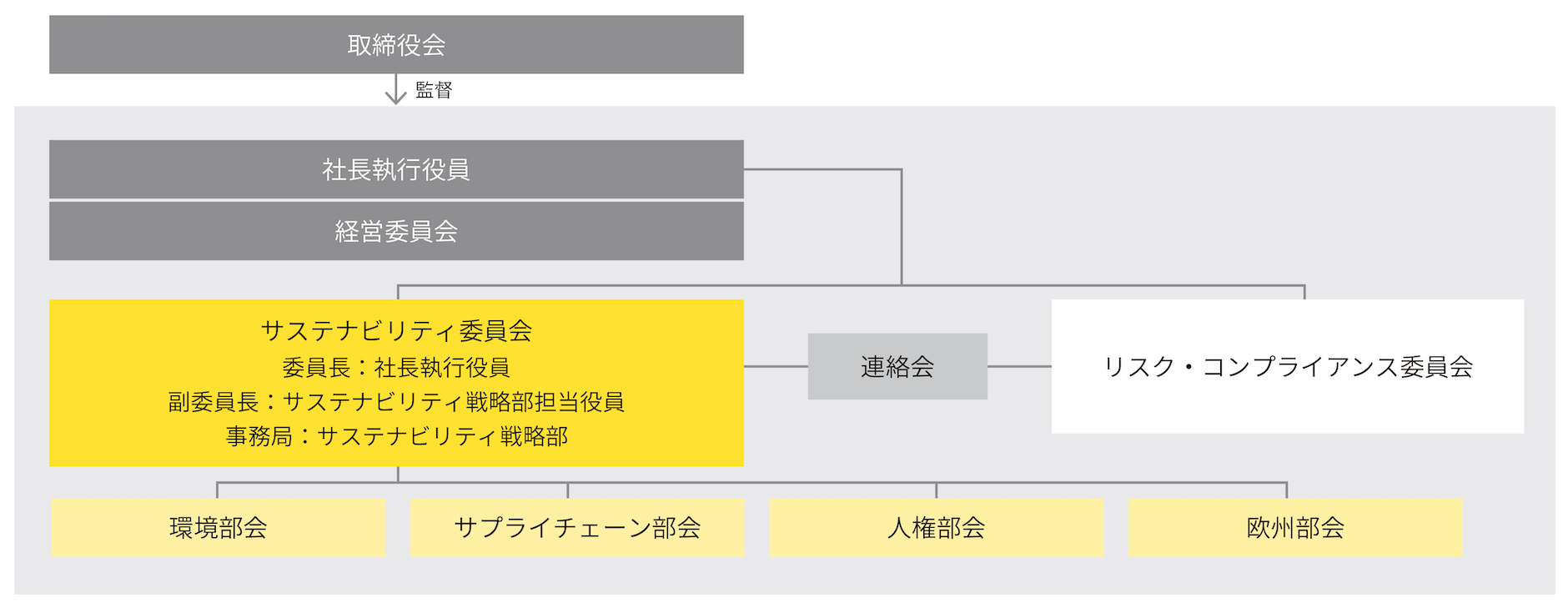 取締役会／社長執行役員／サステナビリティ委員会　委員長：社長執行役員・事務局：サステナビリティ戦略部／連絡会／リスク管理委員会／環境部会／サプライチェーン部会