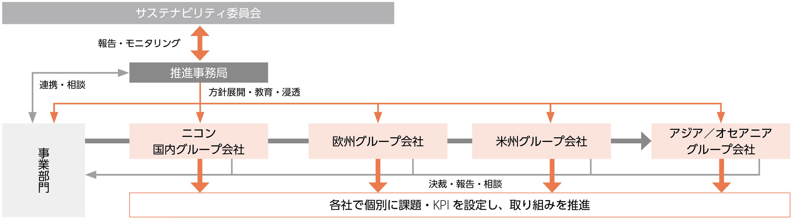 サステナビリティ委員会／報告・モニタリング／推進事務局／連携・相談／事業部門／方針展開・教育・浸透／ニコン国内グループ会社／欧州グループ会社／米州グループ会社／アジア／オセアニアグループ会社／決裁・報告・相談／各社で個別に課題・KPI を設定し、取り組みを推進