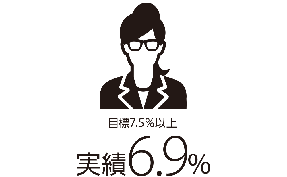 目標7.5％以上 実績6.9%