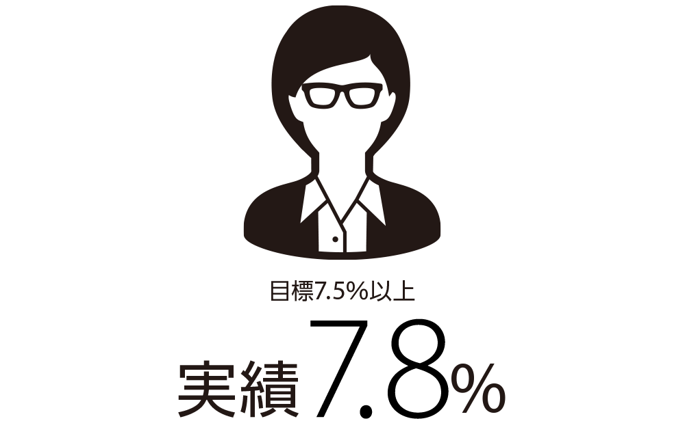 目標7.5％以上 実績7.8%