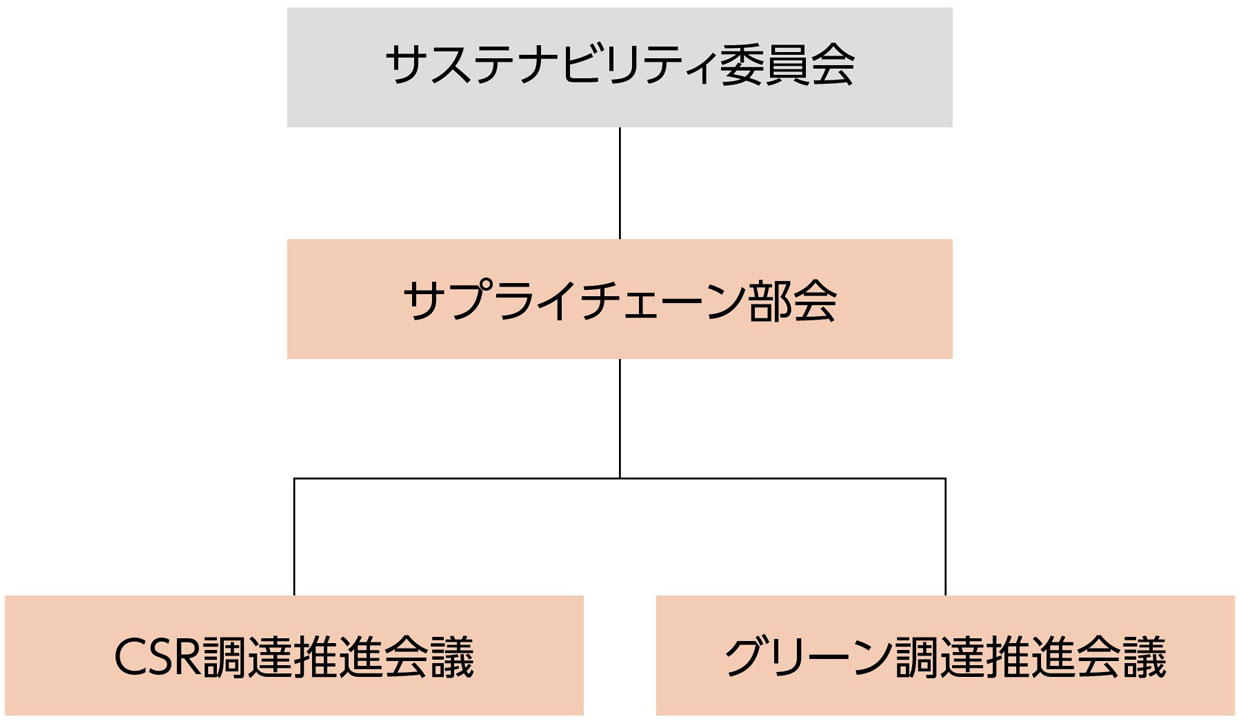 サステナビリティ委員会|サプライチェーン部会|CSR調達推進会議|グリーン調達推進会議