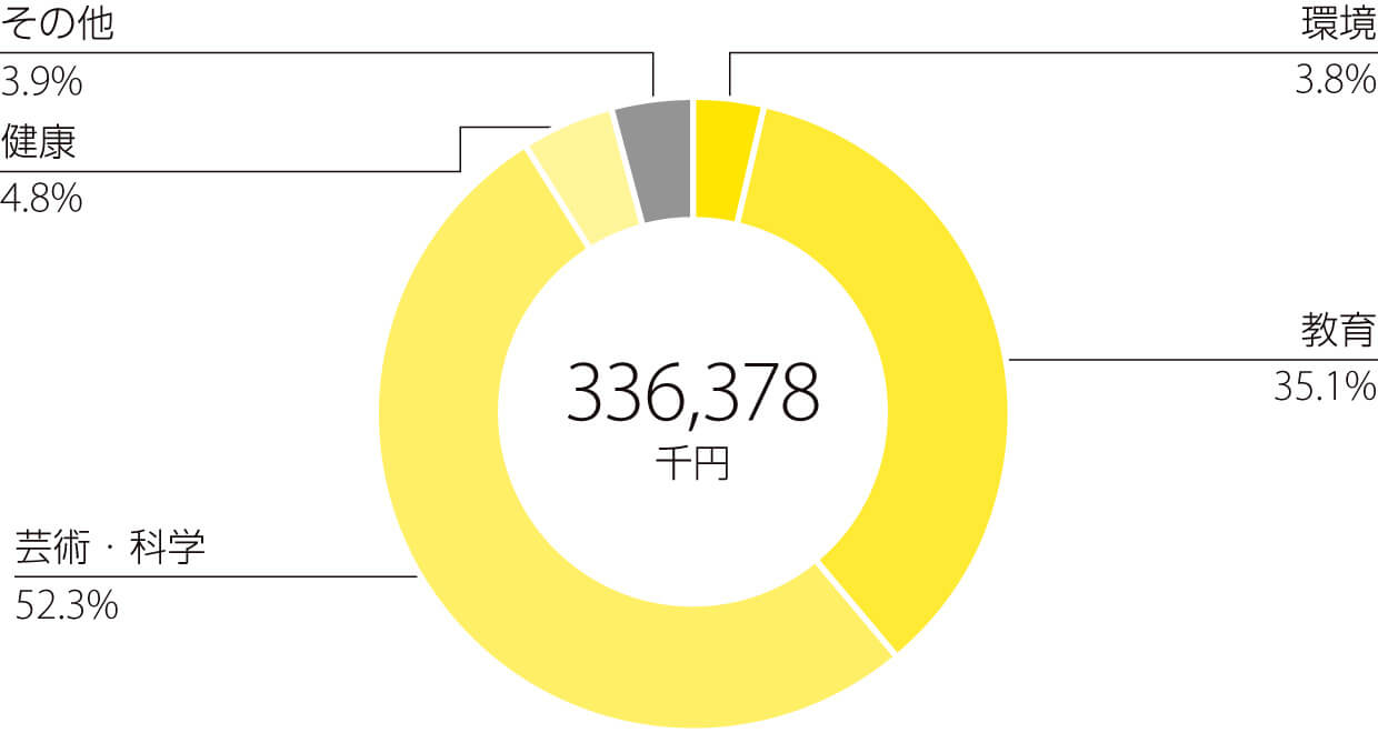 環境3.8%／教育35.1%／芸術・科学52.3%／健康4.8%／その他3.9%／災害支援はなし/合計336,378千円