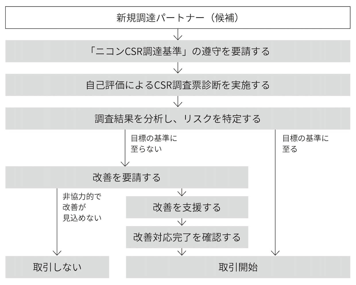 新規調達パートナー（候補）,「ニコンCSR調達基準」の遵守を要請する,自己評価によるCSR調査票診断を実施する,調査結果を分析し、リスクを特定する,目標の基準に至らない,改善を要請する,非協力的で改善が見込めない,取引しない,改善を支援する,改善対応完了を確認する,取引開始,目標の基準に至る,取引開始