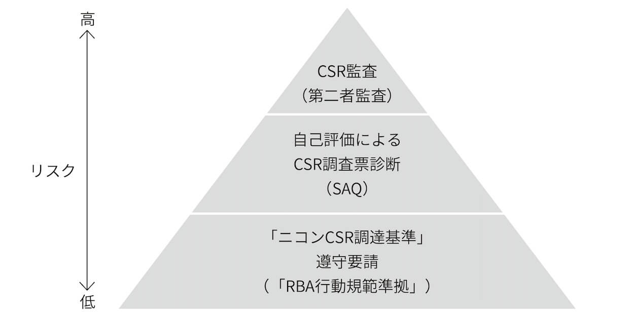 CSR監査（第二者監査）,自己評価によるCSR調査票診断（SAQ）,「ニコンCSR調達基準」遵守要請（「RBA行動規範準拠」）