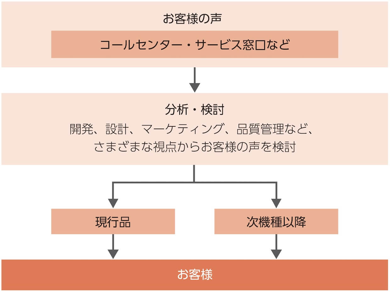 お客様の声,コールセンター・サービス窓口など,分析・検討,開発、設計、マーケティング、品質管理など、
さまざまな視点からお客様の声を検討,現行品,次機種以降,お客様