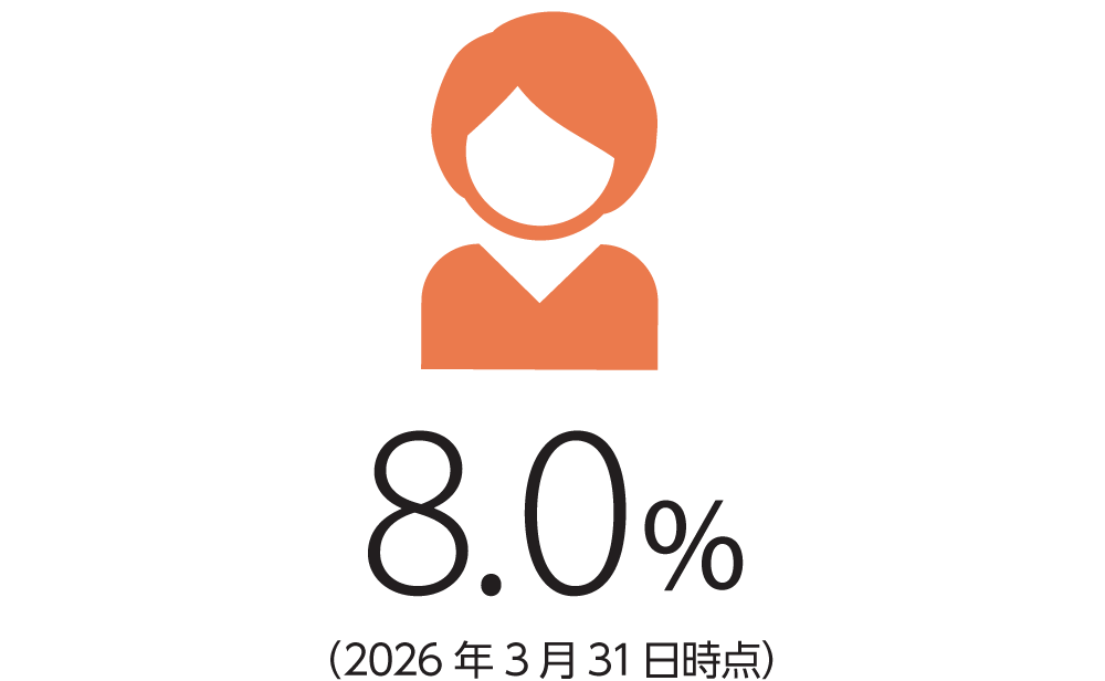 8.0%