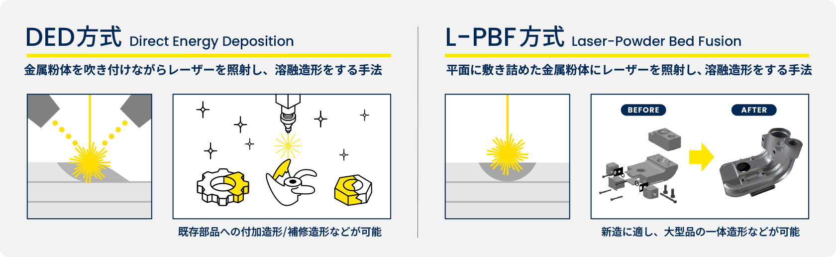 DED方式 Direct Energy Deposition金属粉体を吹き付けながらレーザーを照射し、溶融造形をする手法既存部品への付加造形/補修造形などが可能 L-PBF方式 laser-Powder Bed Fusion平面に敷き詰めた金属粉体にレーザーを照射し、溶融造形をする手法新造に適し、一体造形/大型造形などが可能