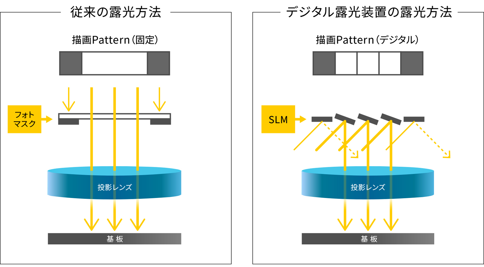 従来の露光方法描画Pattern（固定）フォトマスク投影レンズ基板デジタル露光装置の露光方法描画Pattern（デジタル）SLM投影レンズ基板