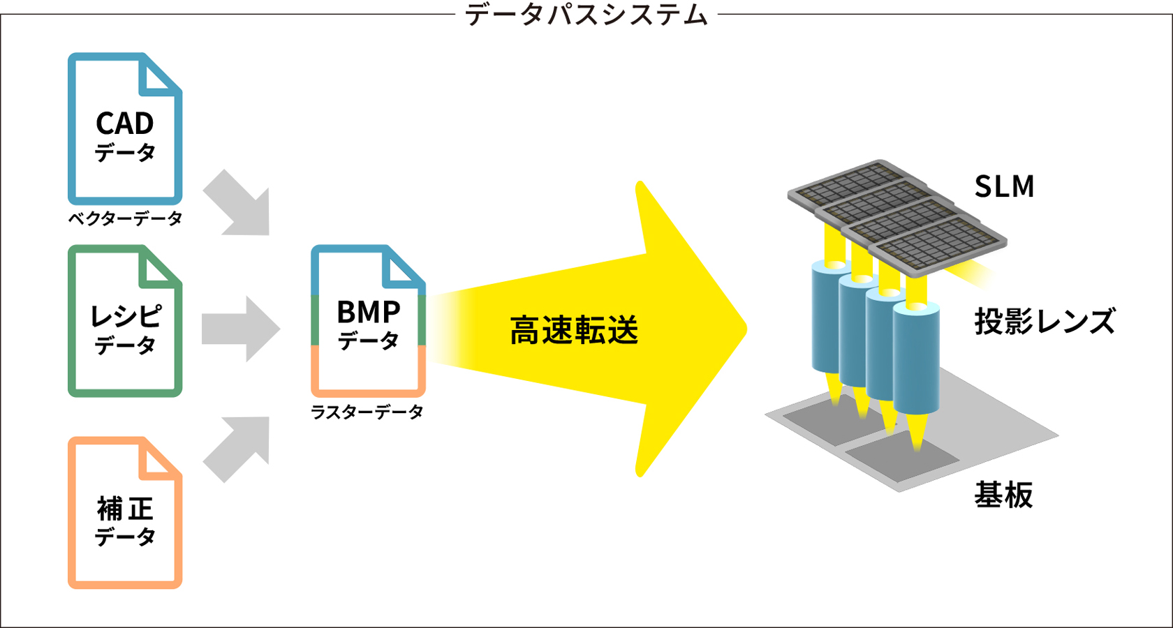 データパスシステムCADデータベクターデータレシピデータ補正データBMPデータラスターデータ高速転送SLM投影レンズ基板