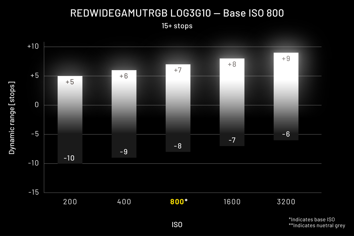 REDWIDEGAMUTRGB LOG3G10 - Base ISO 800 15+ stops