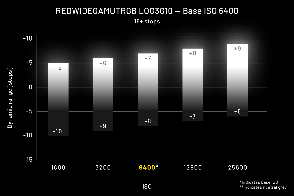 REDWIDEGAMUTRGB LOG3G10 - Base ISO 6400 15+ stops