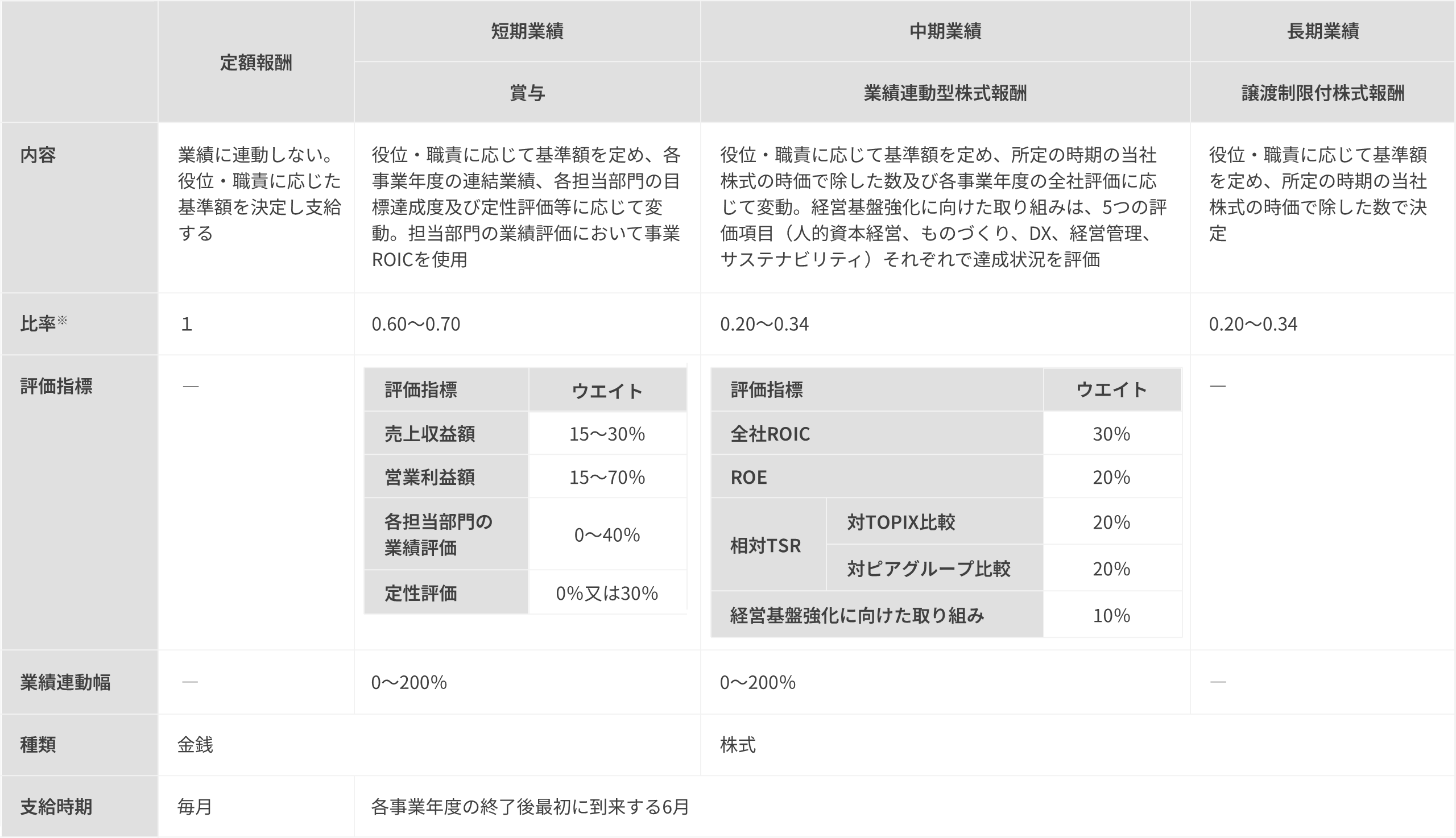 報酬体系および業績連動の仕組み