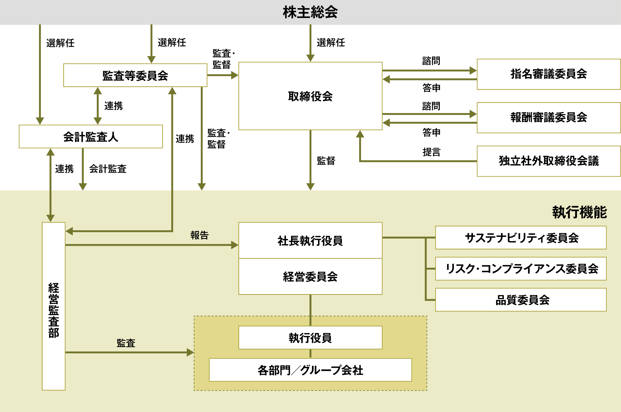 株主総会は取締役、監査等委員、会計監査人を選解任します。取締役会は指名審議委員会、報酬審議委員会に諮問し、それぞれが取締役会に答申します。独立社外取締役会議は、取締役会に提言します。また、取締役会は執行機能を監督します。監査等委員会は取締役会、執行機能を監査・監督し、会計監査人、経営監査部と連携します。会計監査人は執行機能を会計監査し、経営監査部と連携します。執行機能には以下の各組織が含まれます。経営監査部は社長執行役員、経営委員会に報告し、執行役員、各部門/グループ会社を監査します。社長執行役員の下にサステナビリティ委員会、リスク・コンプライアンス委員会、品質委員会があります。