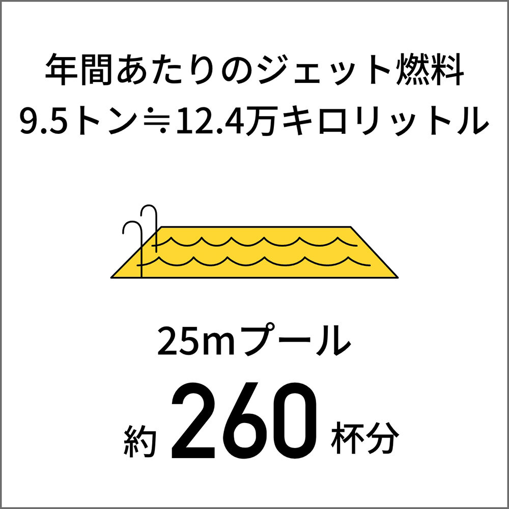 年間あたりのジェット燃料95万トン≒12.4万リットル 25mプール 約2,600杯分