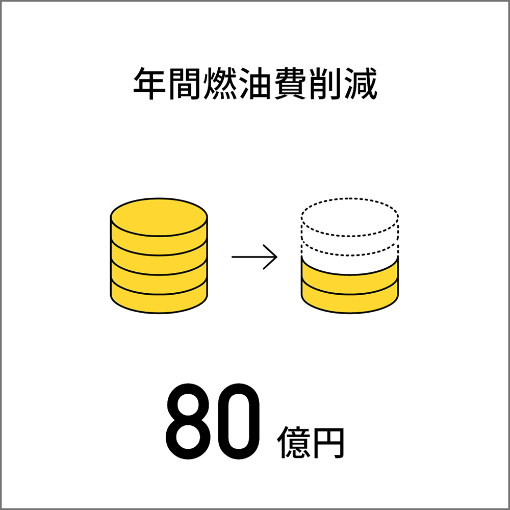 年間燃油費削減80億円